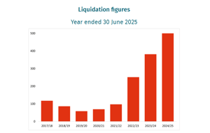 Liquidation Chart
