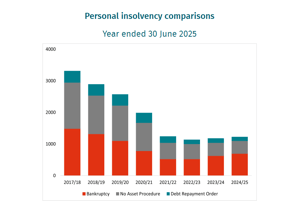 Personal Insolvency Chart